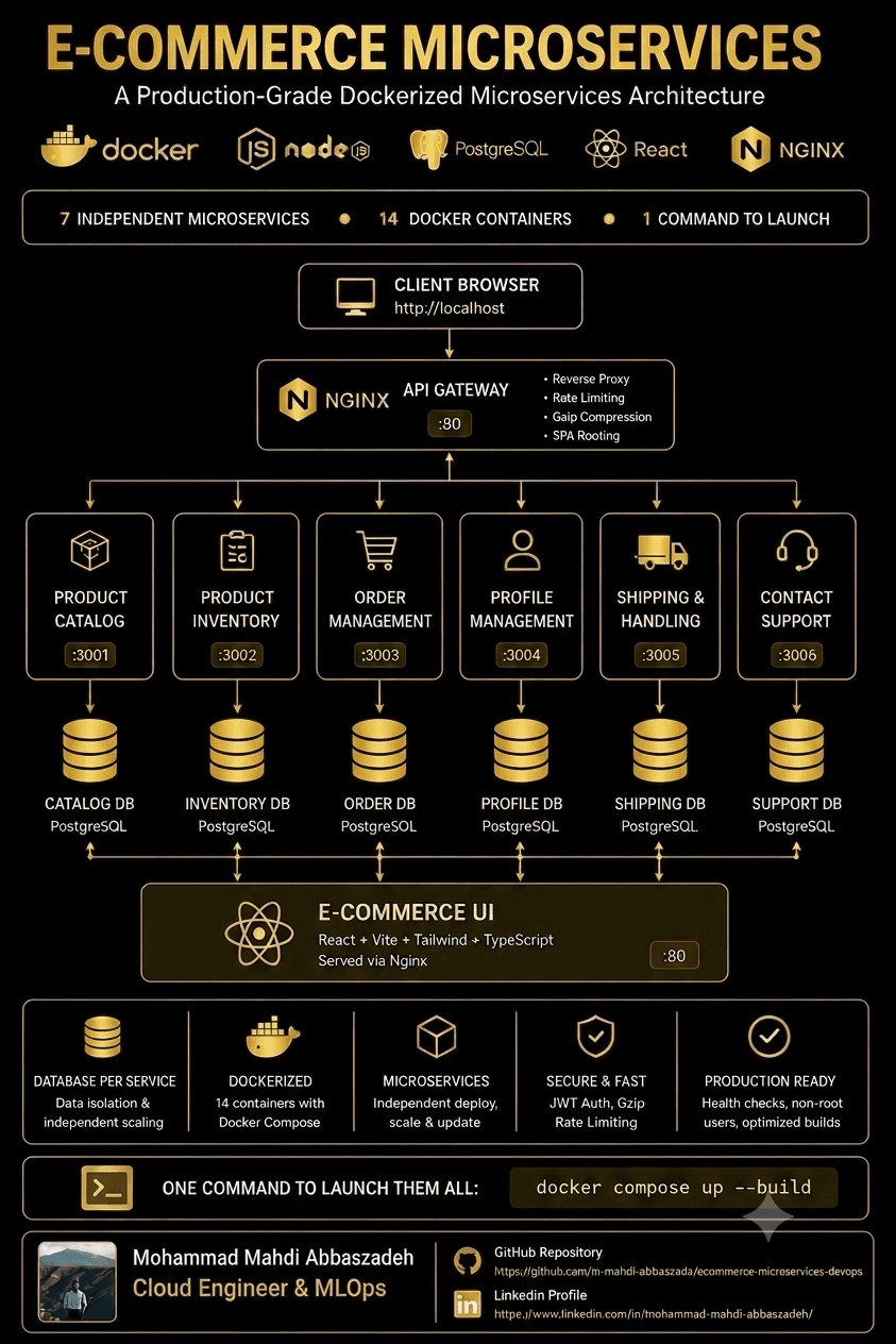 Ecommerce Microservices Platform